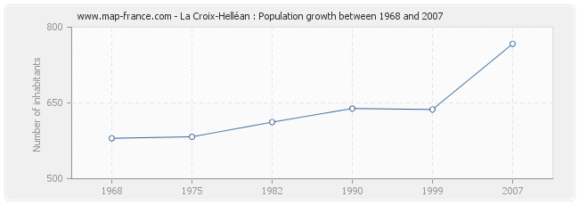 Population La Croix-Helléan